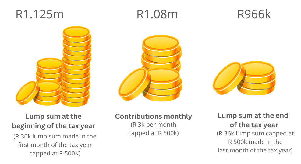 Same total TFSA contributions with different outcomes